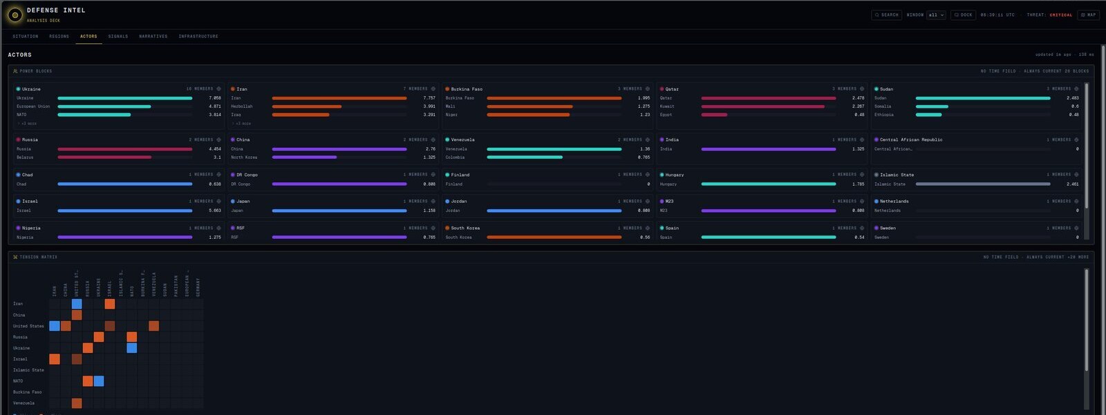 Analysis deck, Actors tab: powerblocks with their members and activity, and the signed tension matrix between blocs.