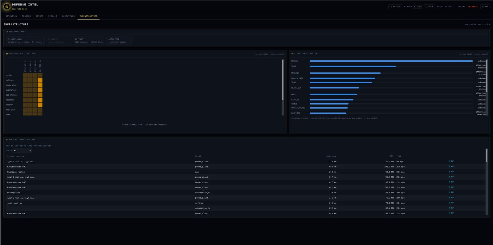 Analysis deck, Infrastructure tab: a matrix of infrastructure class against fire activity, attention by region, and a list of burning infrastructure with distance and radiative power.