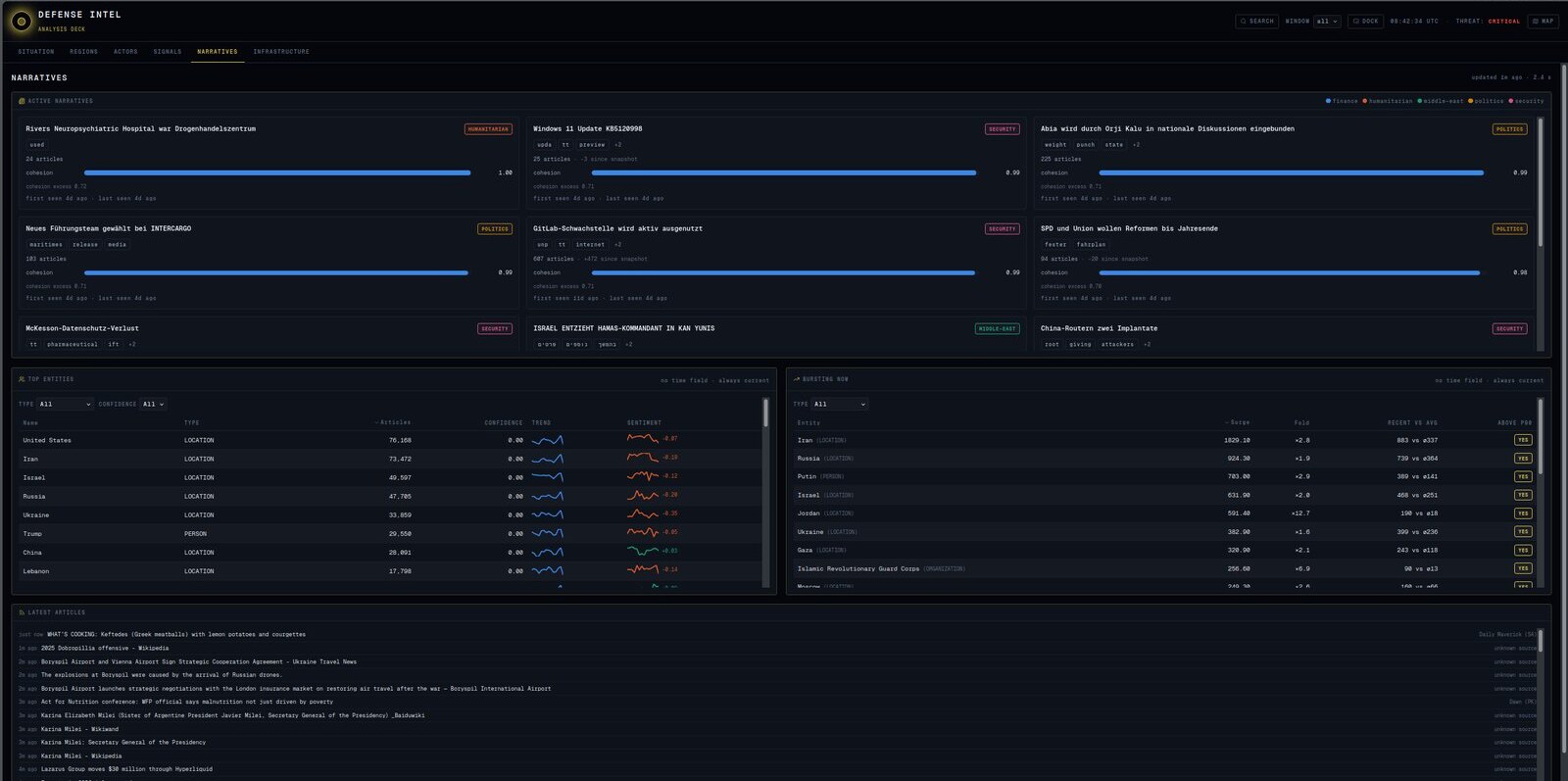 Analysis deck, Narratives tab: active storylines as cards with cohesion and article counts, top entities with sparklines, bursting entities, latest articles.